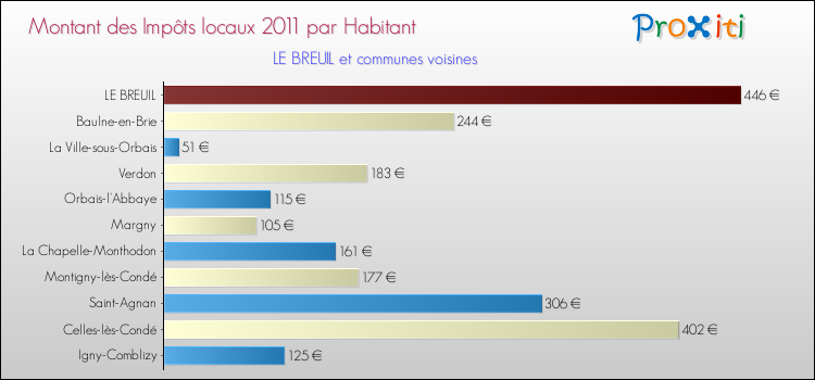 Montant des impôts locaux par Habitant pour LE BREUIL et les communes proches Comparaison des impôts locaux par habitant pour LE BREUIL et les communes voisines