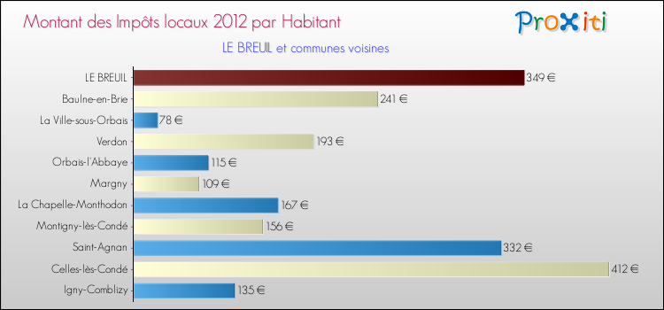 Montant des impôts locaux par Habitant pour LE BREUIL et les communes proches Comparaison des impôts locaux par habitant pour LE BREUIL et les communes voisines