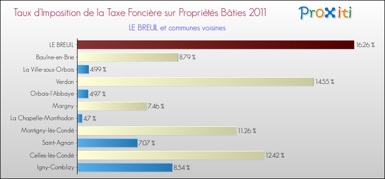 Taux d'imposition de la taxe foncière sur le bati 2011 pour LE BREUIL et les communes proches Comparaison des taux d'imposition de la taxe foncière sur le bati 2011 pour LE BREUIL et les communes voisines