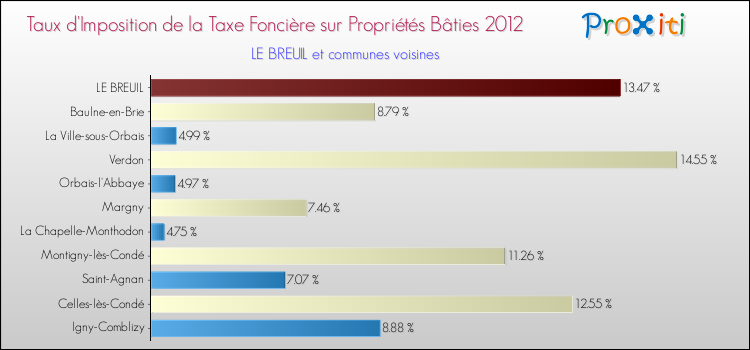 Taux d'imposition de la taxe foncière sur le bati 2012 pour LE BREUIL et les communes proches Comparaison des taux d'imposition de la taxe foncière sur le bati 2012 pour LE BREUIL et les communes voisines