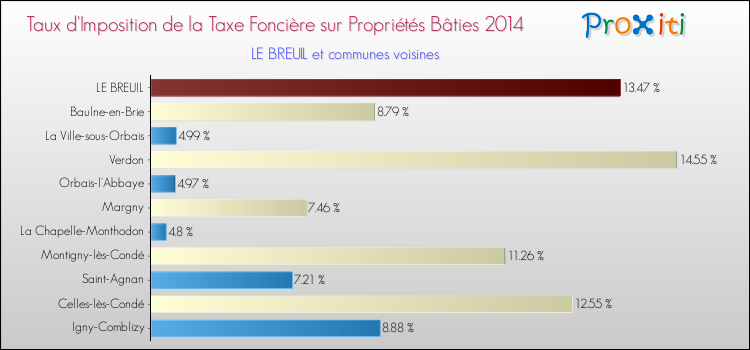 Taux d'imposition de la taxe foncière sur le bati 2014 pour LE BREUIL et les communes proches Comparaison des taux d'imposition de la taxe foncière sur le bati 2014 pour LE BREUIL et les communes voisines