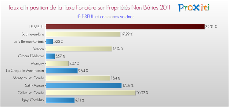 Taux d'imposition de la taxe foncière sur les immeubles et terrains non batis 2011 pour LE BREUIL et les communes proches Comparaison des taux d'imposition de la taxe foncière sur les immeubles et terrains non batis 2011 pour LE BREUIL et les communes voisines