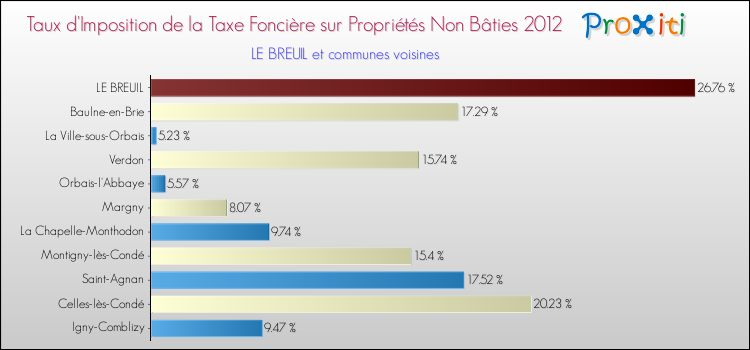 Taux d'imposition de la taxe foncière sur les immeubles et terrains non batis 2012 pour LE BREUIL et les communes proches Comparaison des taux d'imposition de la taxe foncière sur les immeubles et terrains non batis 2012 pour LE BREUIL et les communes voisines