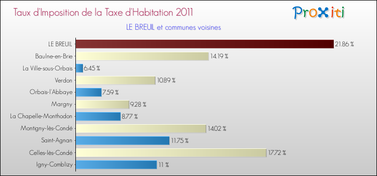Taux d'imposition de la taxe d'habitation 2011 pour LE BREUIL et les communes proches Comparaison des taux d'imposition de la taxe d'habitation 2011 pour LE BREUIL et les communes voisines