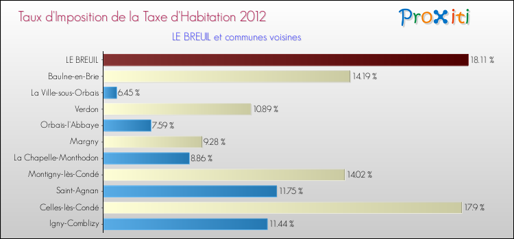 Taux d'imposition de la taxe d'habitation 2012 pour LE BREUIL et les communes proches Comparaison des taux d'imposition de la taxe d'habitation 2012 pour LE BREUIL et les communes voisines