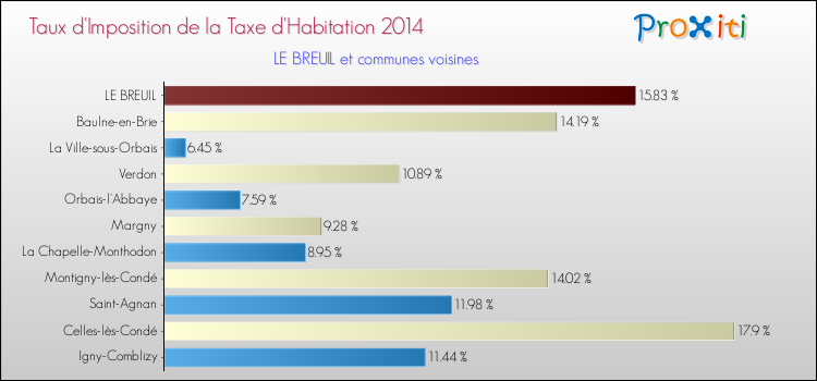 Taux d'imposition de la taxe d'habitation 2014 pour LE BREUIL et les communes proches Comparaison des taux d'imposition de la taxe d'habitation 2014 pour LE BREUIL et les communes voisines