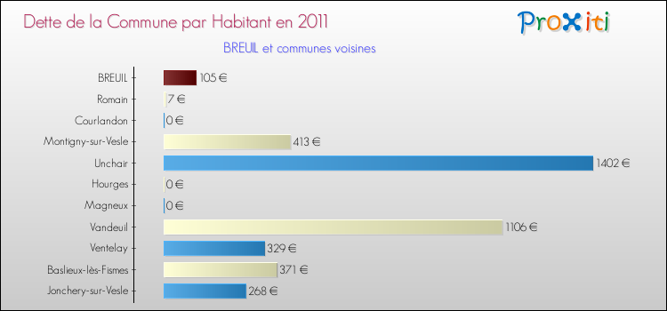 Dette par habitant de la commune en 2011 pour BREUIL et les communes proches Comparaison de la dette par habitant de la commune en 2011 pour BREUIL et les communes voisines
