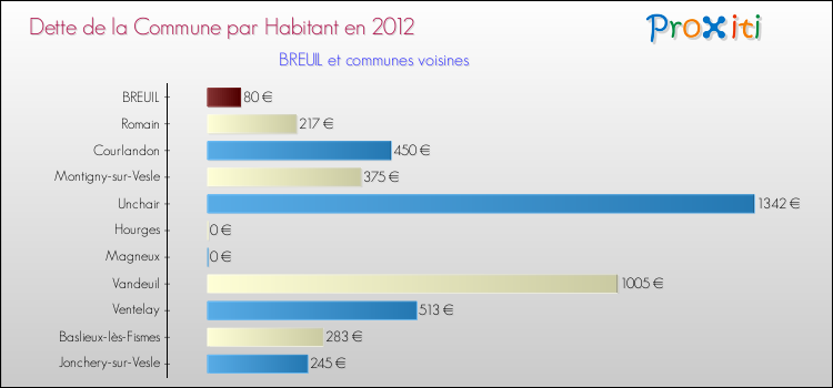 Dette par habitant de la commune en 2012 pour BREUIL et les communes proches Comparaison de la dette par habitant de la commune en 2012 pour BREUIL et les communes voisines