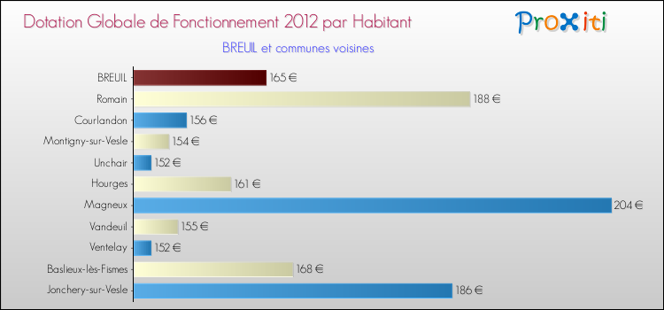 Montant des dotations globales de fonctionnement DGF par Habitant pour BREUIL et les communes proches Comparaison des des dotations globales de fonctionnement DGF par habitant pour BREUIL et les communes voisines