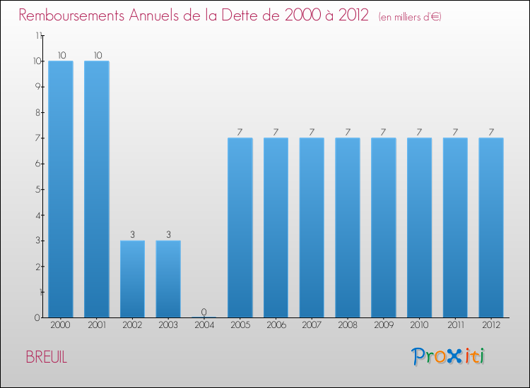 Evolution de l'annuité de la dette pour la commune de BREUIL de 2000 à 2012 Annuités de la dette pour BREUIL de 2000 à 2012