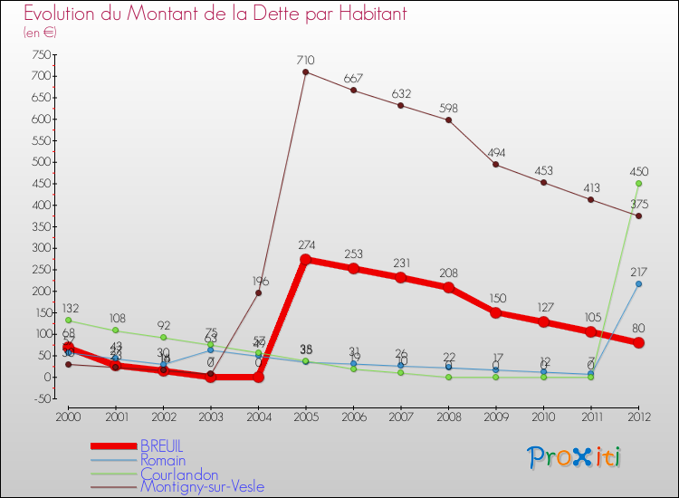 Evolution de la dette par habitant pour la commune de BREUIL et les communes proches de 2000 à 2012 Comparaison de la dette par habitant pour BREUIL et les communes voisines de 2000 à 2012
