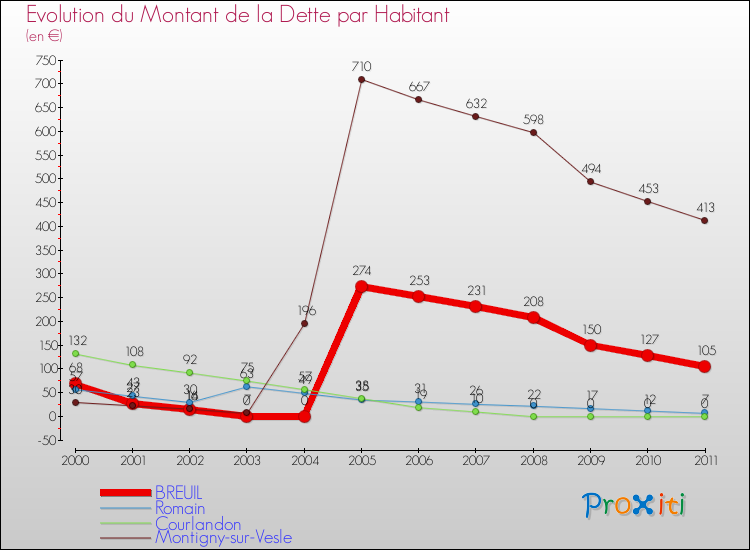 Evolution de la dette par habitant pour la commune de BREUIL et les communes proches Comparaison de la dette par habitant pour BREUIL et les communes voisines