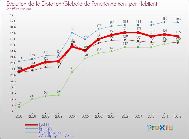 Evolution et montant de la dotation globale de fonctionnement par Habitant pour BREUIL et les communes proches Comparaison des dotations globales de fonctionnement par habitant pour BREUIL et les communes voisines