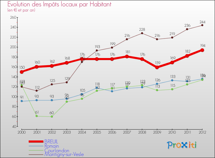 Evolution et montant des impôts locaux par Habitant pour BREUIL et les communes proches Comparaison des impôts locaux par habitant pour BREUIL et les communes voisines