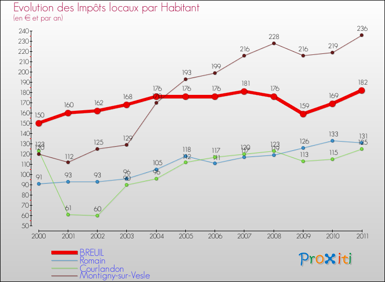 Evolution et montant des impôts locaux par Habitant pour BREUIL et les communes proches Comparaison des impôts locaux par habitant pour BREUIL et les communes voisines
