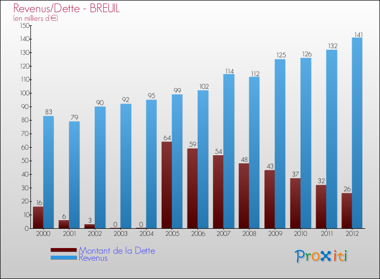 Evolution comparée de la dette et des revenus pour la commune de BREUIL de 2000 à 2012 Comparaison de la dette et des revenus pour BREUIL de 2000 à 2012