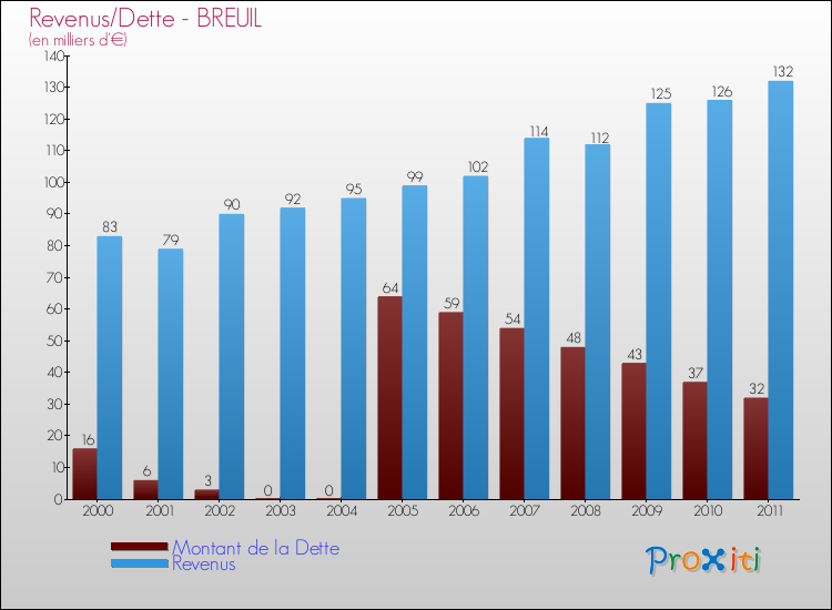 Evolution comparée de la dette et des revenus pour la commune de BREUIL de 2000 à 2011 Comparaison de la dette et des revenus pour BREUIL de 2000 à 2011