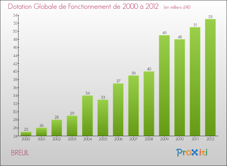 Evolution du montant de la Dotation Globale de Fonctionnement pour la commune de BREUIL de 2000 à 2012 Evolution du montant de la Dotation Globale de Fonctionnement pour BREUIL de 2000 à 2012