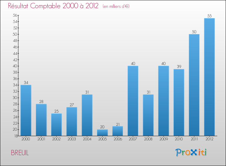 Evolution du résultat comptable pour la commune de BREUIL de 2000 à 2012 Evolution du résultat comptable pour BREUIL de 2000 à 2012