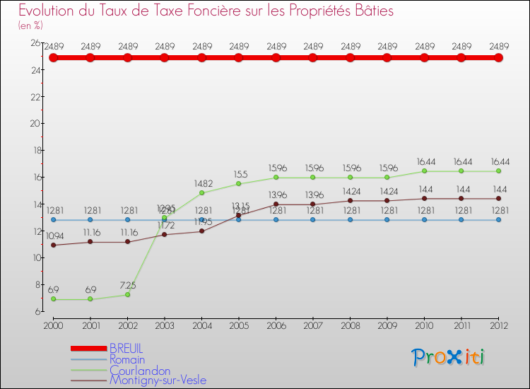 Evolution du taux de la taxe foncière sur le bati pour BREUIL et les communes proches de 2000 à 2012 Comparaison des taux de taxe foncière sur le bati pour BREUIL et les communes voisines de 2000 à 2012
