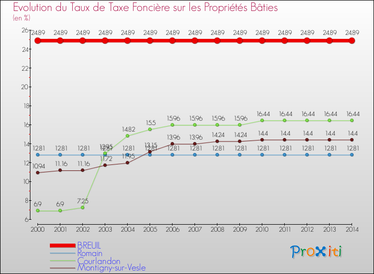 Evolution du taux de la taxe foncière sur le bati pour BREUIL et les communes proches de 2000 à 2014 Comparaison des taux de taxe foncière sur le bati pour BREUIL et les communes voisines de 2000 à 2014