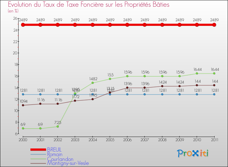 Evolution du taux de la taxe foncière sur le bati pour BREUIL et les communes proches Comparaison des taux de taxe foncière sur le bati pour BREUIL et les communes voisines