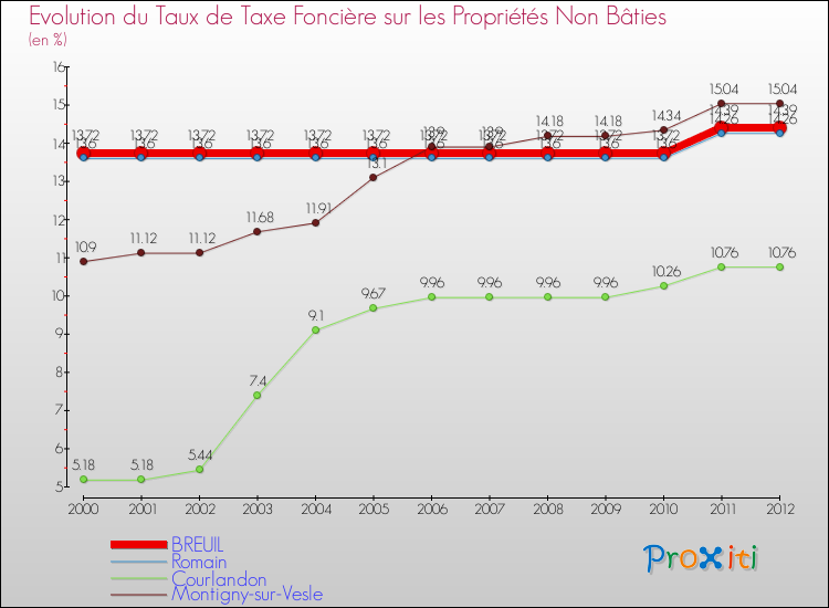 Evolution du taux de la taxe foncière sur les immeubles et terrains non batis pour BREUIL et les communes proches de 2000 à 2012 Comparaison des taux de la taxe foncière sur les immeubles et terrains non batis pour BREUIL et les communes voisines de 2000 à 2012
