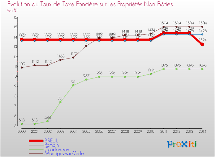 Evolution du taux de la taxe foncière sur les immeubles et terrains non batis pour BREUIL et les communes proches de 2000 à 2014 Comparaison des taux de la taxe foncière sur les immeubles et terrains non batis pour BREUIL et les communes voisines de 2000 à 2014