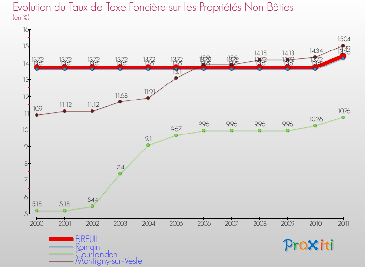 Evolution du taux de la taxe foncière sur les immeubles et terrains non batis pour BREUIL et les communes proches Comparaison des taux de la taxe foncière sur les immeubles et terrains non batis pour BREUIL et les communes voisines