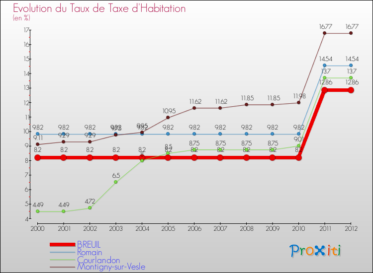 Evolution du taux de la taxe d'habitation pour BREUIL et les communes proches Comparaison des taux de la taxe d'habitation pour BREUIL et les communes voisines