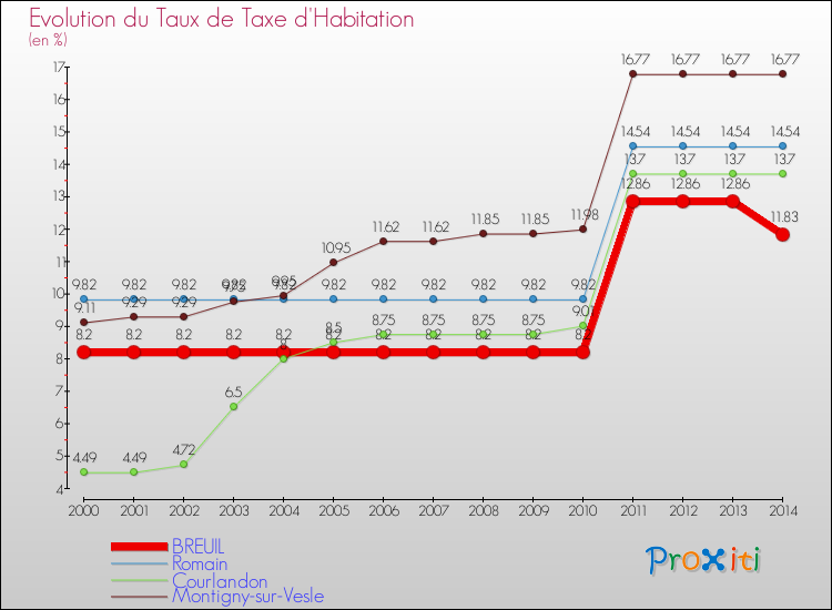 Evolution du taux de la taxe d'habitation pour BREUIL et les communes proches de 2000 à 2014 Comparaison des taux de la taxe d'habitation pour BREUIL et les communes voisines de 2000 à 2014