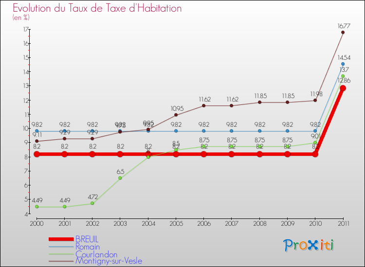 Evolution du taux de la taxe d'habitation pour BREUIL et les communes proches Comparaison des taux de la taxe d'habitation pour BREUIL et les communes voisines