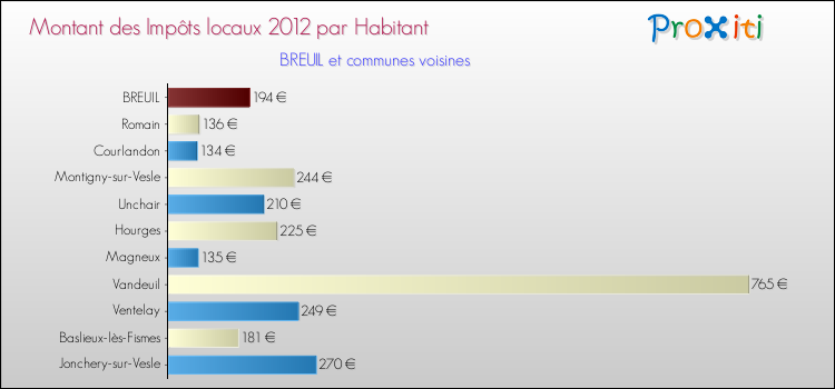 Montant des impôts locaux par Habitant pour BREUIL et les communes proches Comparaison des impôts locaux par habitant pour BREUIL et les communes voisines