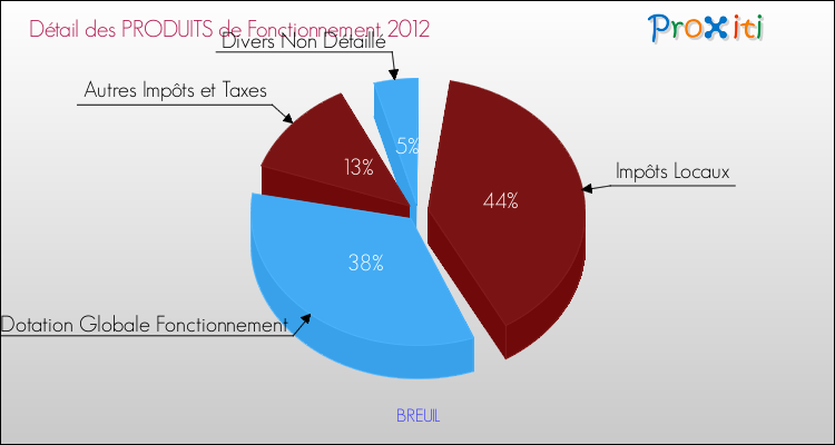 Décomposition du Budget de Fonctionnement 2012 de la commune de BREUIL Budget de Fonctionnement 2012 pour la commune de BREUIL