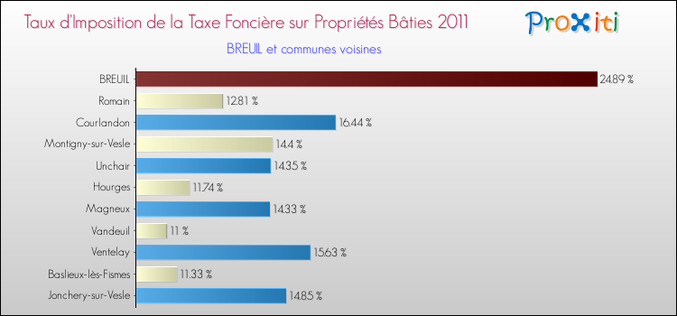Taux d'imposition de la taxe foncière sur le bati 2011 pour BREUIL et les communes proches Comparaison des taux d'imposition de la taxe foncière sur le bati 2011 pour BREUIL et les communes voisines