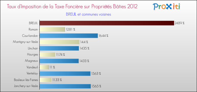 Taux d'imposition de la taxe foncière sur le bati 2012 pour BREUIL et les communes proches Comparaison des taux d'imposition de la taxe foncière sur le bati 2012 pour BREUIL et les communes voisines