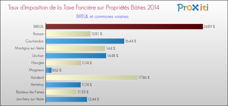 Taux d'imposition de la taxe foncière sur le bati 2014 pour BREUIL et les communes proches Comparaison des taux d'imposition de la taxe foncière sur le bati 2014 pour BREUIL et les communes voisines