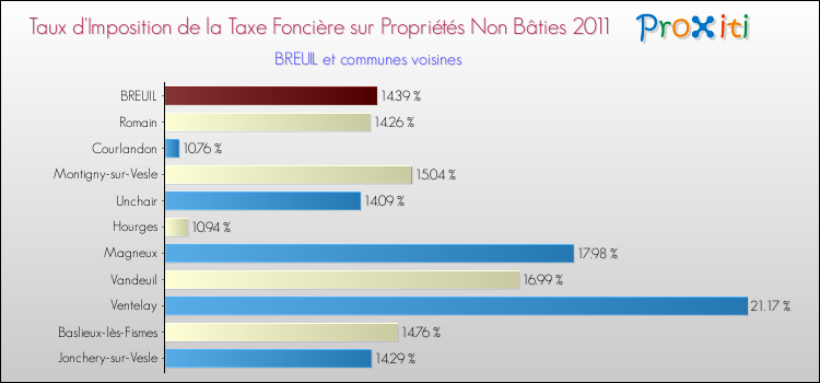 Taux d'imposition de la taxe foncière sur les immeubles et terrains non batis 2011 pour BREUIL et les communes proches Comparaison des taux d'imposition de la taxe foncière sur les immeubles et terrains non batis 2011 pour BREUIL et les communes voisines