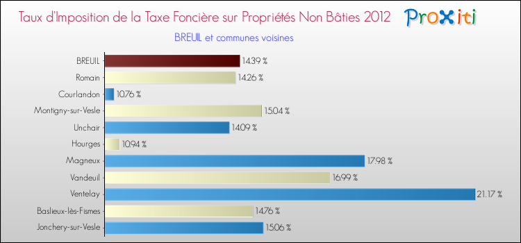 Taux d'imposition de la taxe foncière sur les immeubles et terrains non batis 2012 pour BREUIL et les communes proches Comparaison des taux d'imposition de la taxe foncière sur les immeubles et terrains non batis 2012 pour BREUIL et les communes voisines