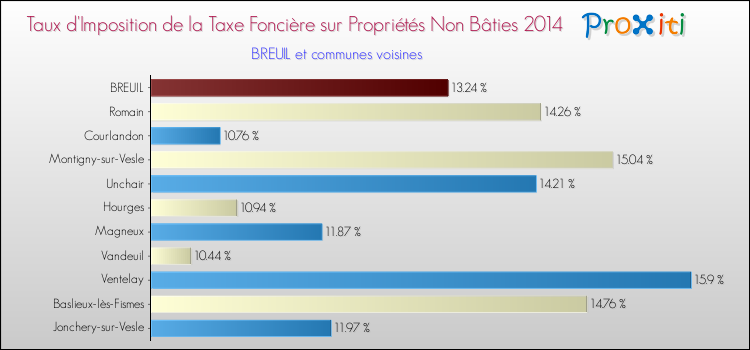 Taux d'imposition de la taxe foncière sur les immeubles et terrains non batis 2014 pour BREUIL et les communes proches Comparaison des taux d'imposition de la taxe foncière sur les immeubles et terrains non batis 2014 pour BREUIL et les communes voisines
