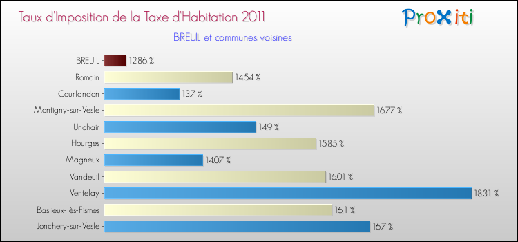Taux d'imposition de la taxe d'habitation 2011 pour BREUIL et les communes proches Comparaison des taux d'imposition de la taxe d'habitation 2011 pour BREUIL et les communes voisines