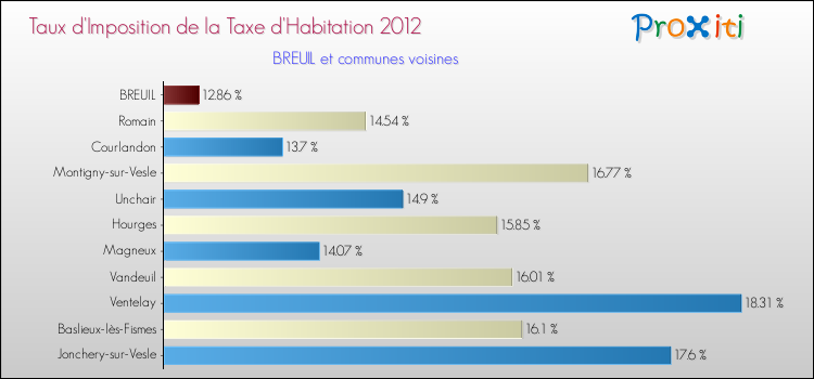 Taux d'imposition de la taxe d'habitation 2012 pour BREUIL et les communes proches Comparaison des taux d'imposition de la taxe d'habitation 2012 pour BREUIL et les communes voisines