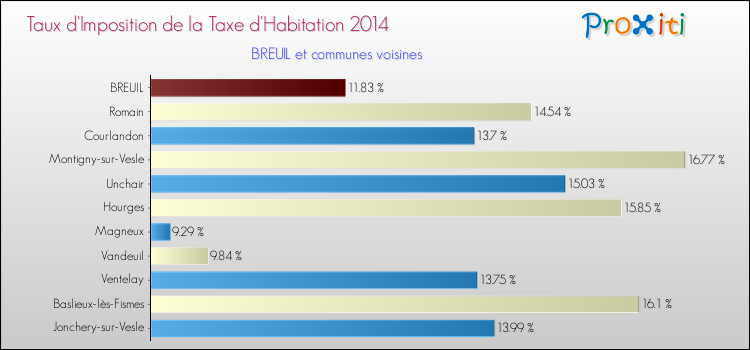 Taux d'imposition de la taxe d'habitation 2014 pour BREUIL et les communes proches Comparaison des taux d'imposition de la taxe d'habitation 2014 pour BREUIL et les communes voisines