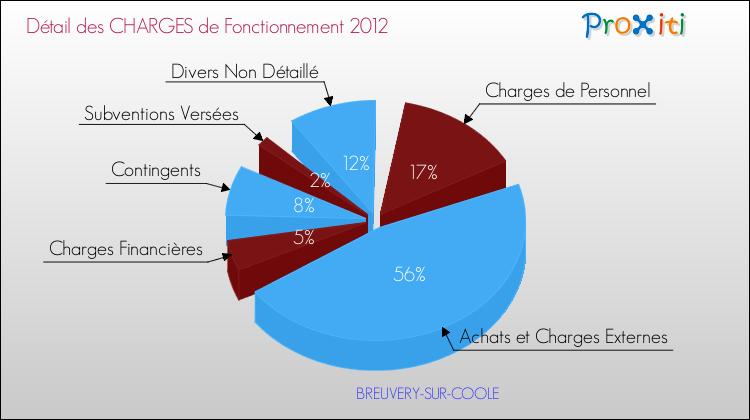 Décomposition des Charges de Fonctionnement 2012 de la commune de BREUVERY-SUR-COOLE Charges de Fonctionnement 2012 pour la commune de BREUVERY-SUR-COOLE