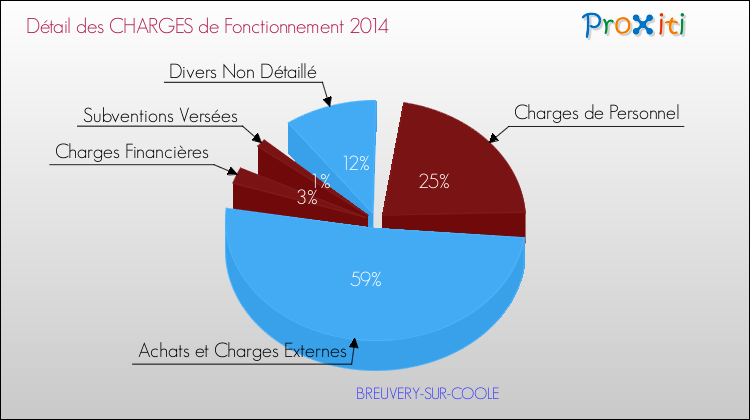 Décomposition des Charges de Fonctionnement 2014 de la commune de BREUVERY-SUR-COOLE Charges de Fonctionnement 2014 pour la commune de BREUVERY-SUR-COOLE