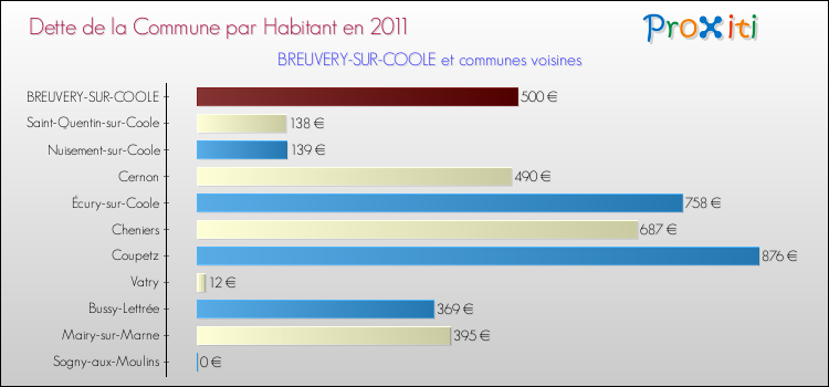 Dette par habitant de la commune en 2011 pour BREUVERY-SUR-COOLE et les communes proches Comparaison de la dette par habitant de la commune en 2011 pour BREUVERY-SUR-COOLE et les communes voisines
