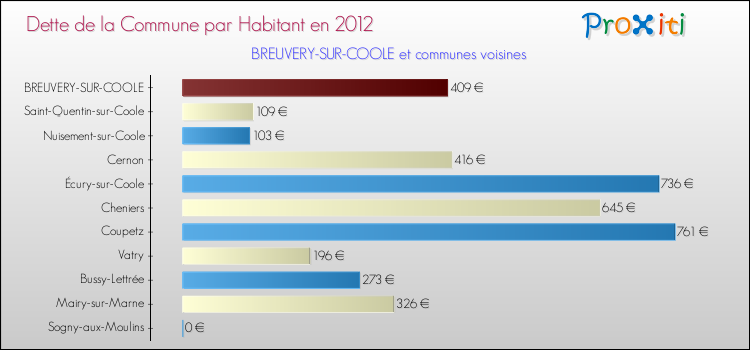 Dette par habitant de la commune en 2012 pour BREUVERY-SUR-COOLE et les communes proches Comparaison de la dette par habitant de la commune en 2012 pour BREUVERY-SUR-COOLE et les communes voisines