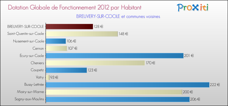 Montant des dotations globales de fonctionnement DGF par Habitant pour BREUVERY-SUR-COOLE et les communes proches Comparaison des des dotations globales de fonctionnement DGF par habitant pour BREUVERY-SUR-COOLE et les communes voisines