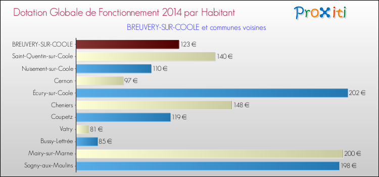 Montant des dotations globales de fonctionnement DGF par Habitant pour BREUVERY-SUR-COOLE et les communes proches en 2014. Comparaison des des dotations globales de fonctionnement DGF par habitant pour BREUVERY-SUR-COOLE et les communes voisines en 2014.