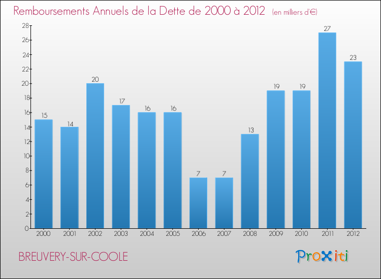 Evolution de l'annuité de la dette pour la commune de BREUVERY-SUR-COOLE de 2000 à 2012 Annuités de la dette pour BREUVERY-SUR-COOLE de 2000 à 2012